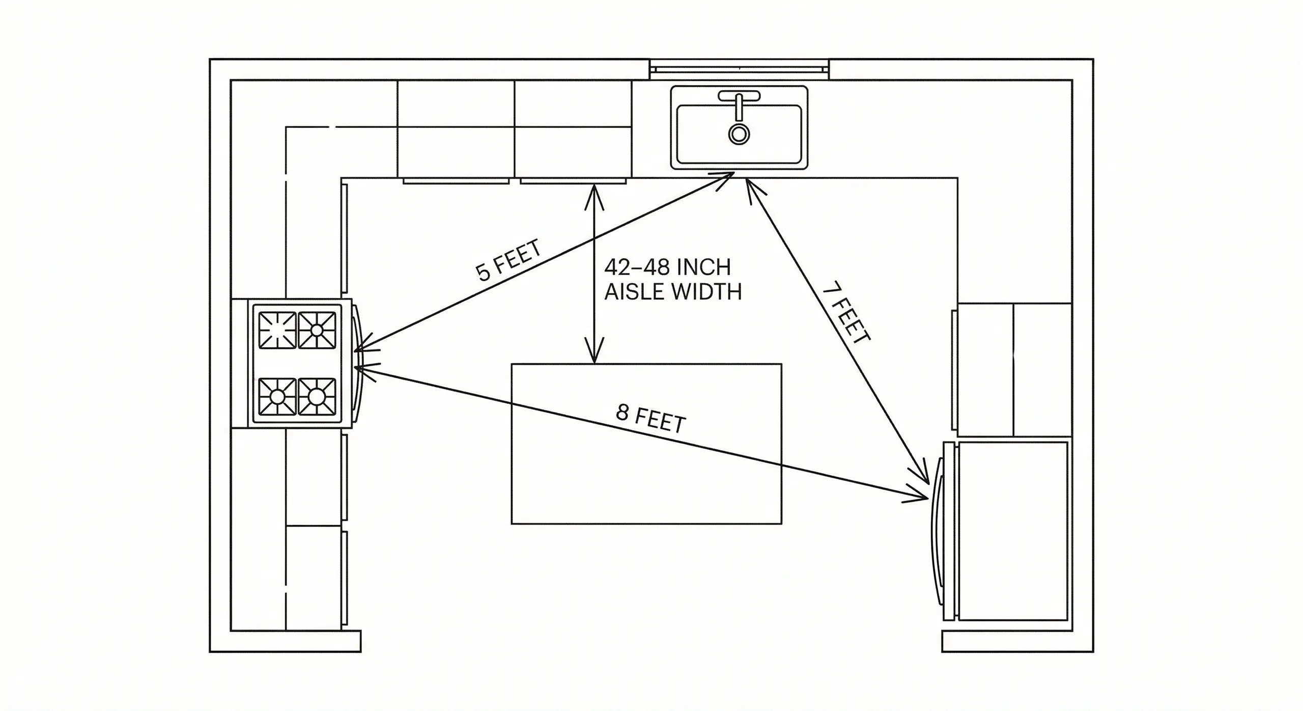 The Golden Triangle Rule: A visual guide to the optimal distances between the sink, stove, and refrigerator for maximum workflow efficiency.
